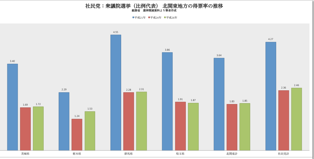 社民党　北関東地方　得票率の推移